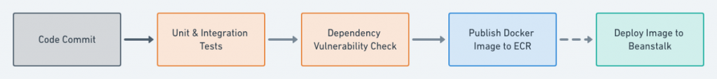 Continuous Testing within Postman's deployment pipeline flow chart