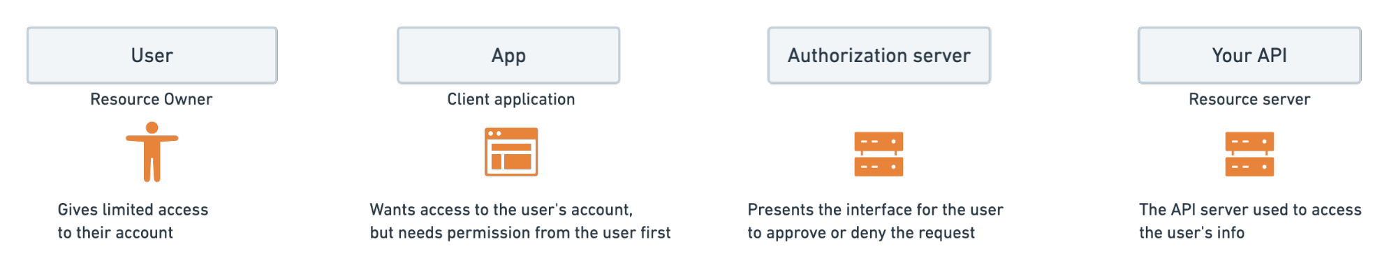 OAuth 2.0 Workflow Roles