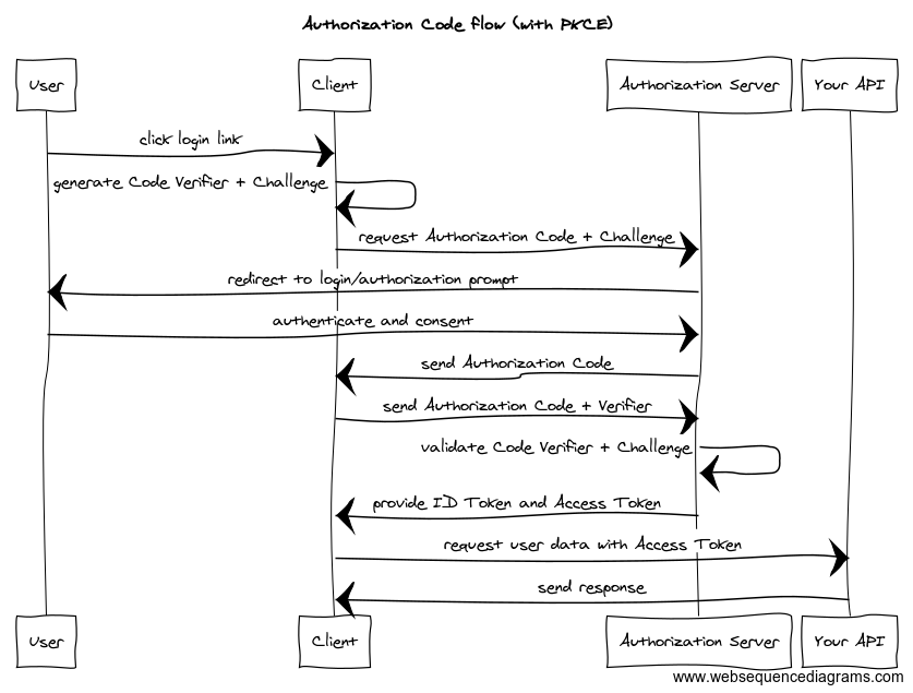  Authorization Code flow (with PKCE)