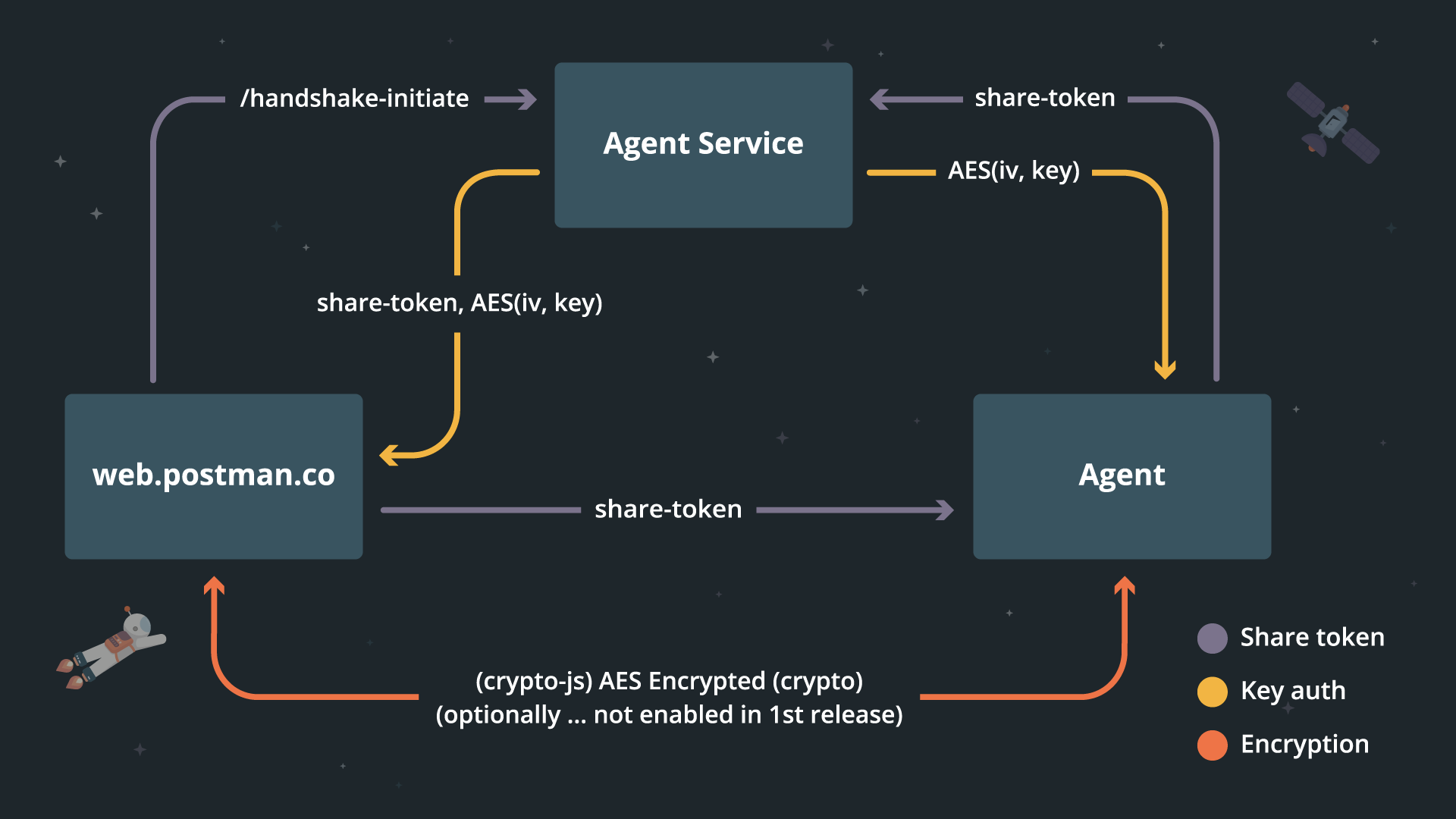 Architecture diagram for the Postman agent