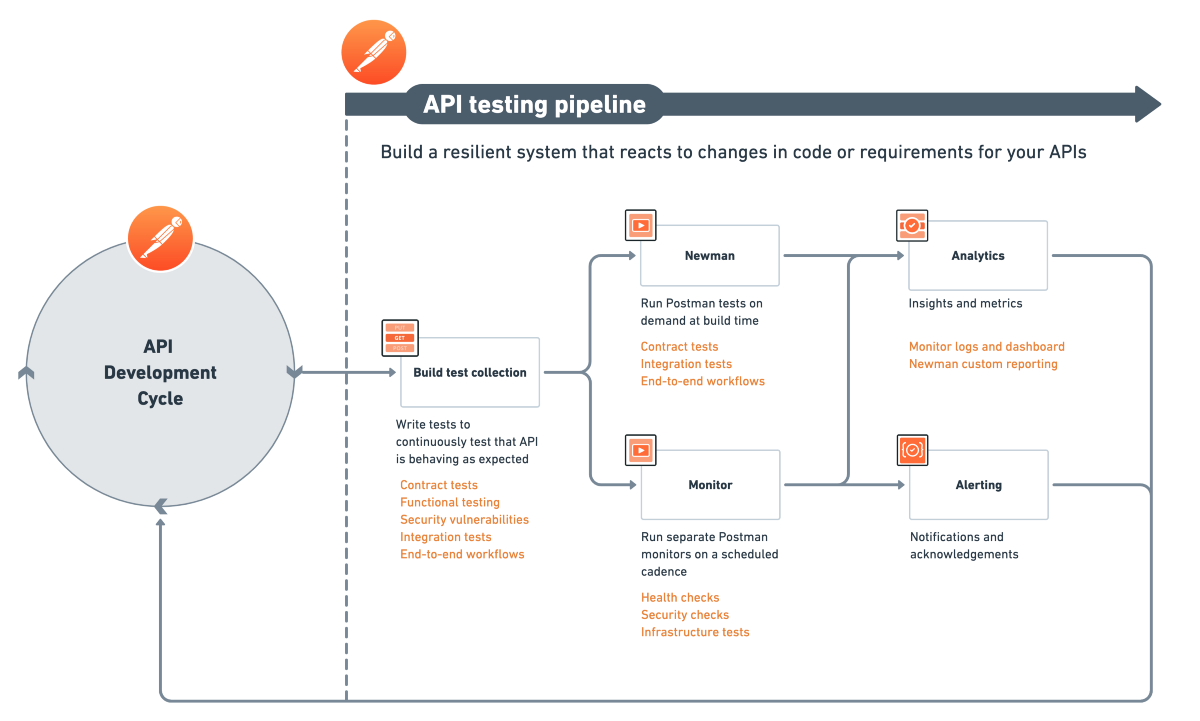 Microservices example: Build a resilient system that reacts to changes in code or requirements for your APIs