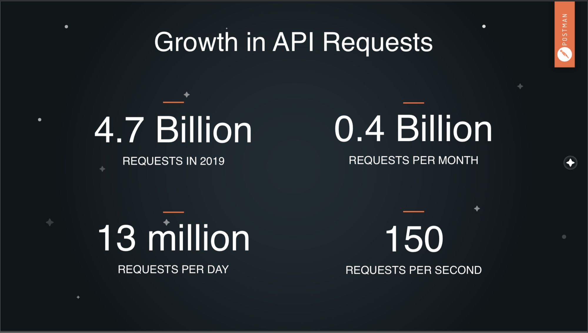 API growth rate in Postman requests