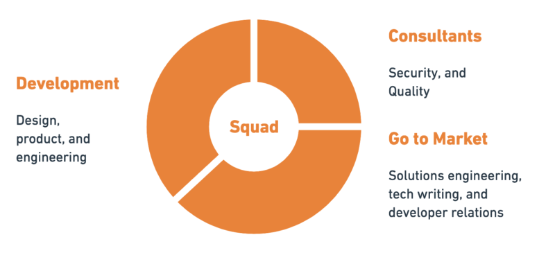 Microservices example: Postman cross-functional squads focus on a domain