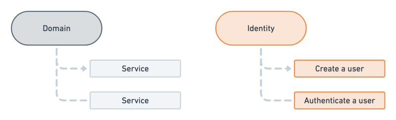 Examples of services produced by the squad owning the Identity domain