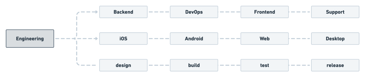 Teams grouped by function, by product, or by workflow