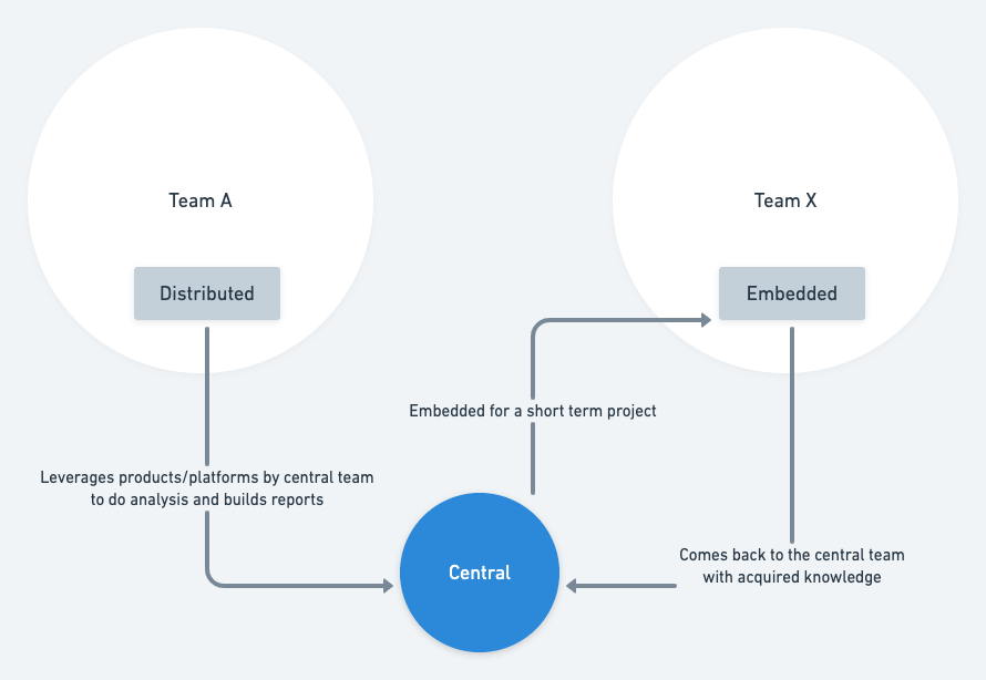 How Postman's data team exchanges data with hub-and-spoke model