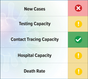 Scorecard system for COVID-19 tracking