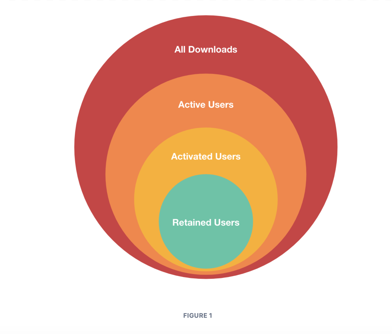 Identifying actionable metrics and vanity metrics with a Venn diagram