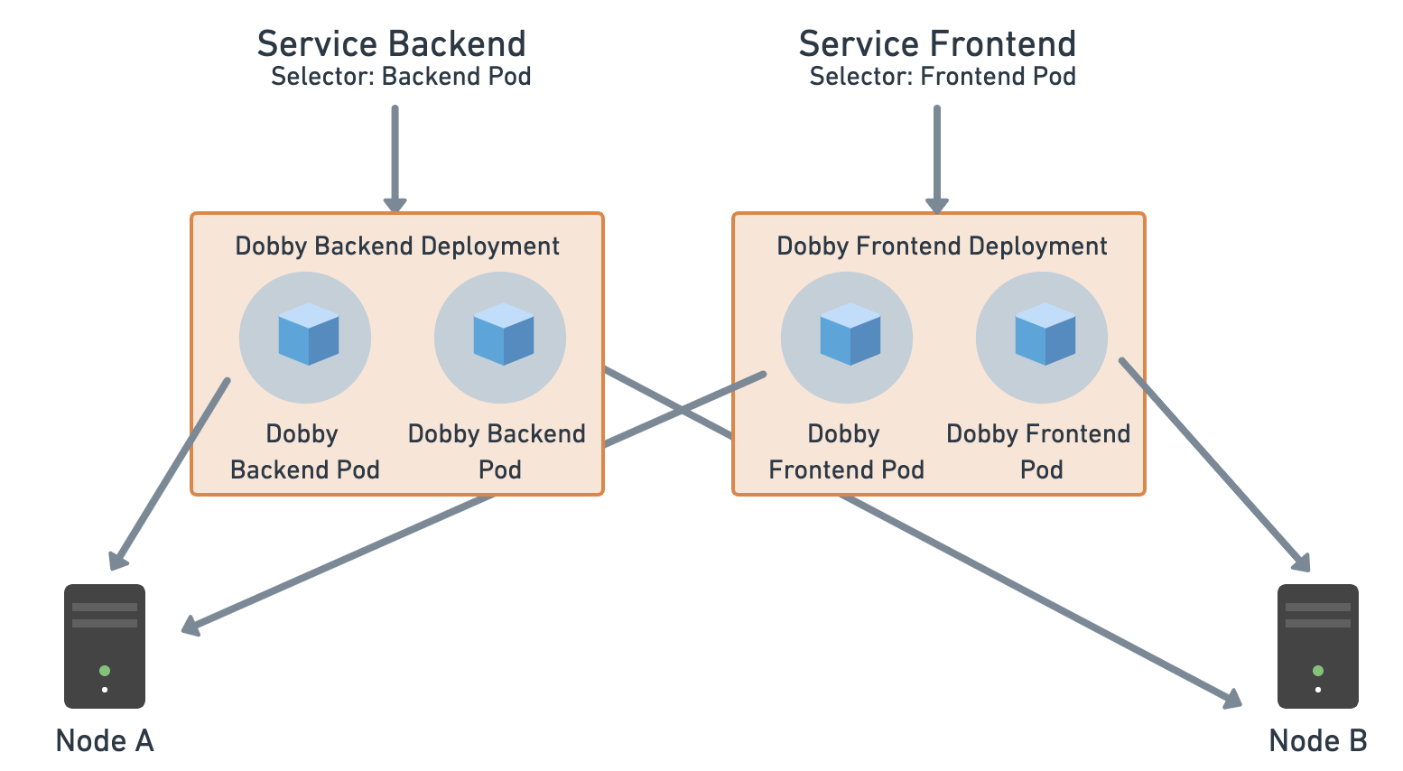 Kubernetes Service