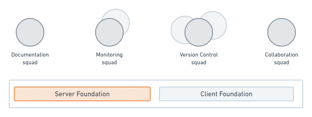 Server Foundations creating and managing engineering organization