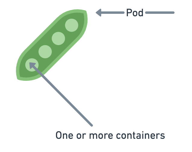 Containers in a Kubernetes pod