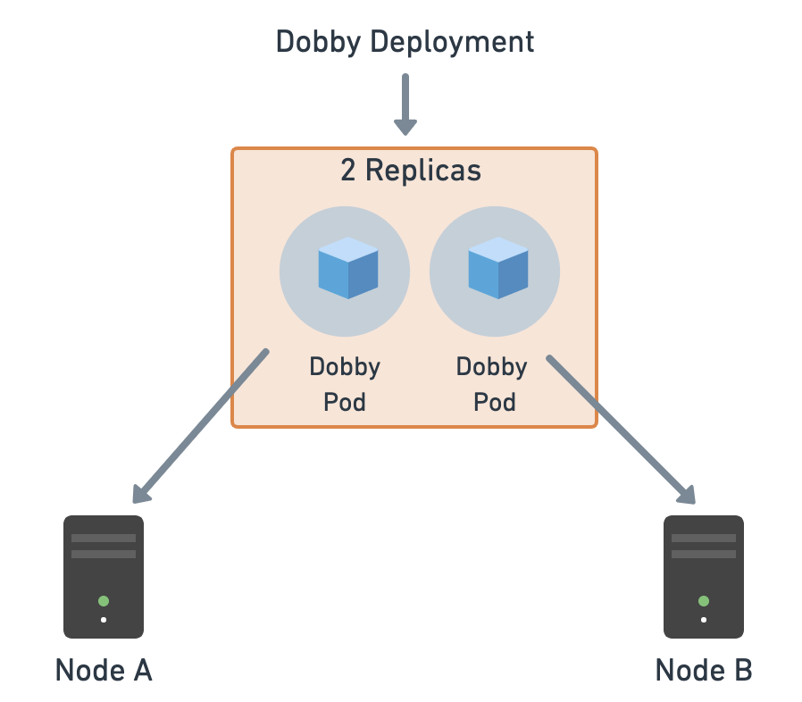 Kubernetes deployment