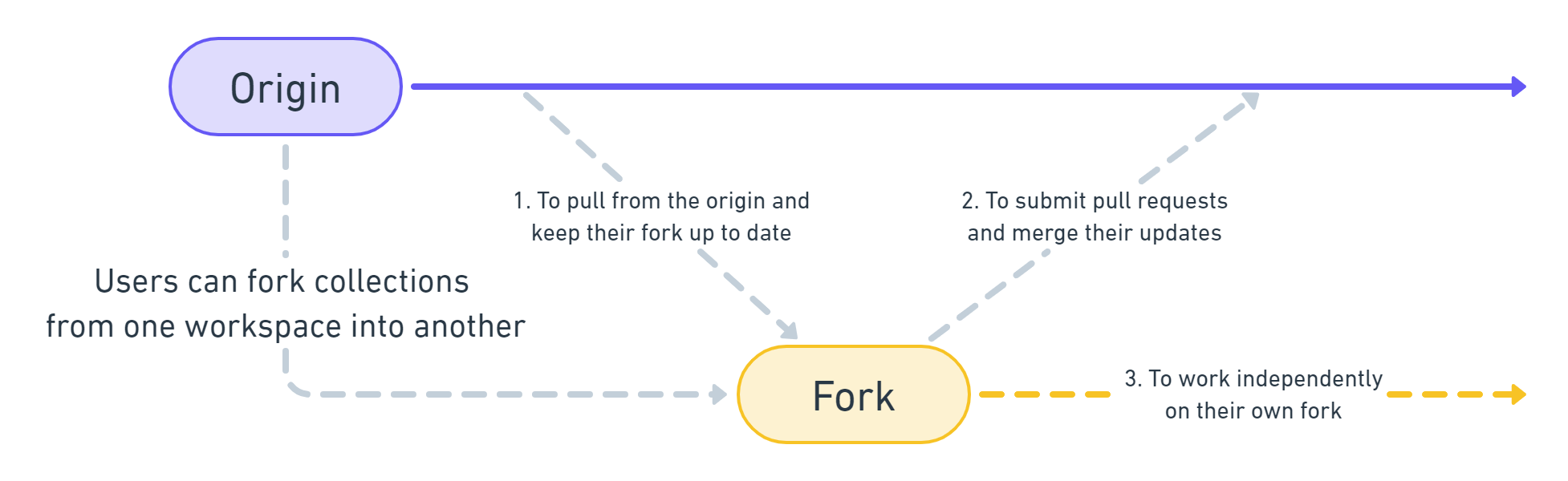 Fork a collection from one workspace into another