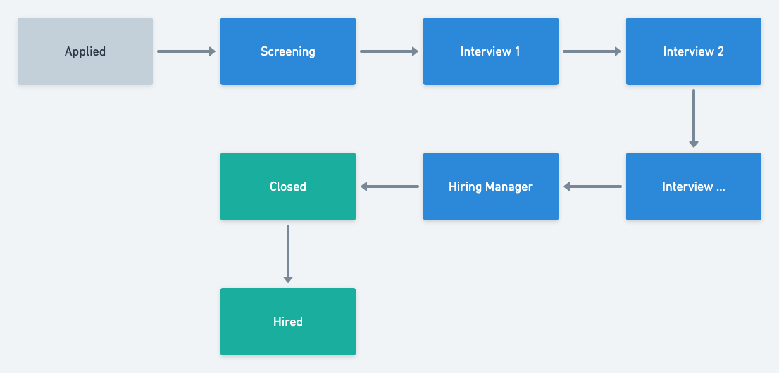 Postman hiring funnel