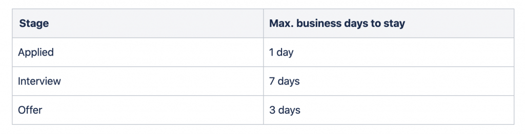 Postman hiring process performance scoring