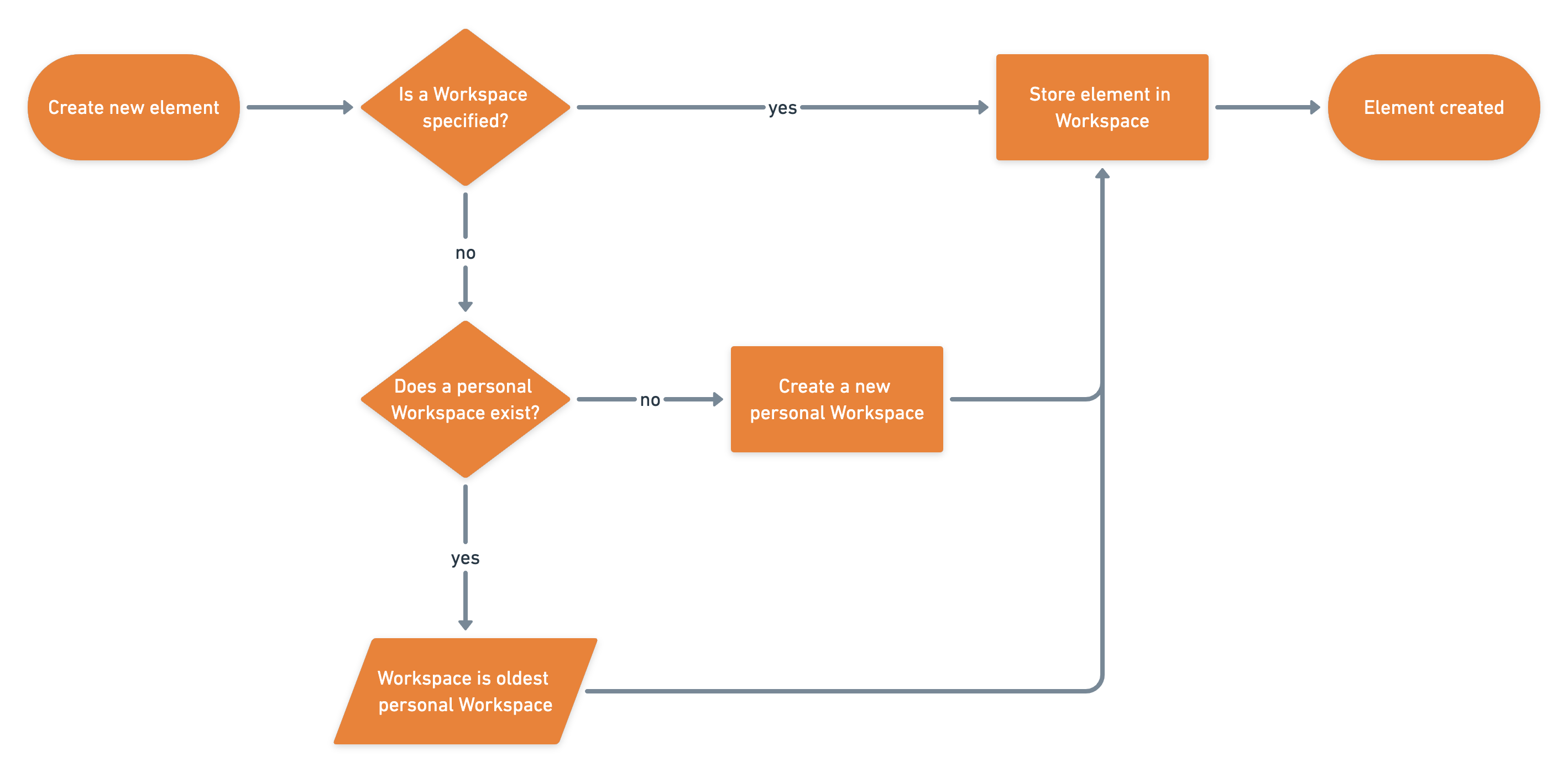 determining which workspace to use