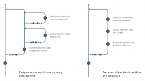 Different forking workflows