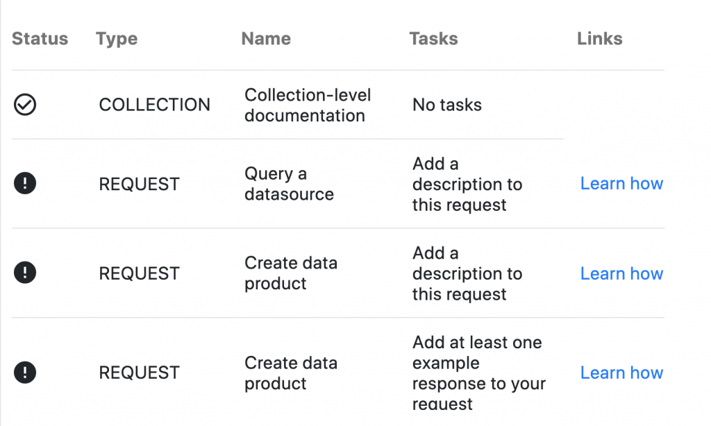 Postman Visualizer output describing the documentation progress of a collection