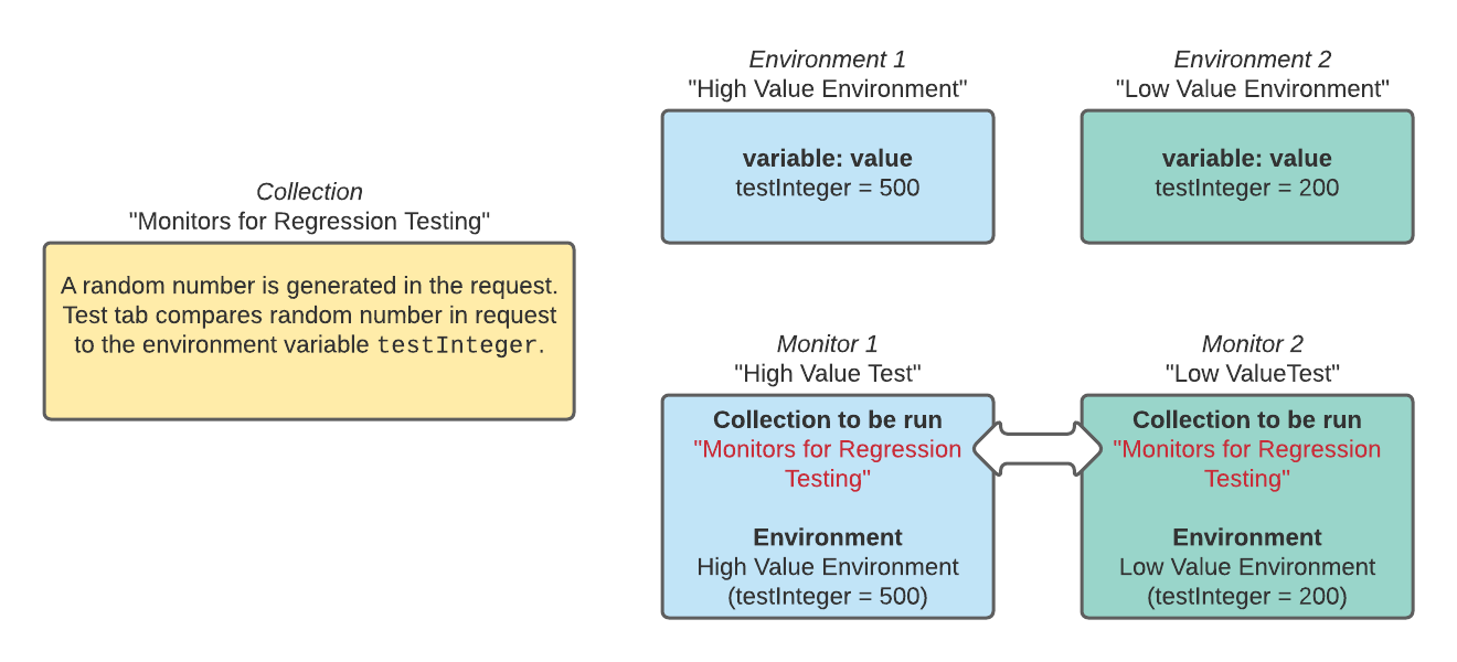 Here is a visual representation of two different monitors running the same collection (“Monitors for Regression Testing”), but having different environments. This ensures that our collection will be tested against different values of `testInteger` without having to modify the collection itself.