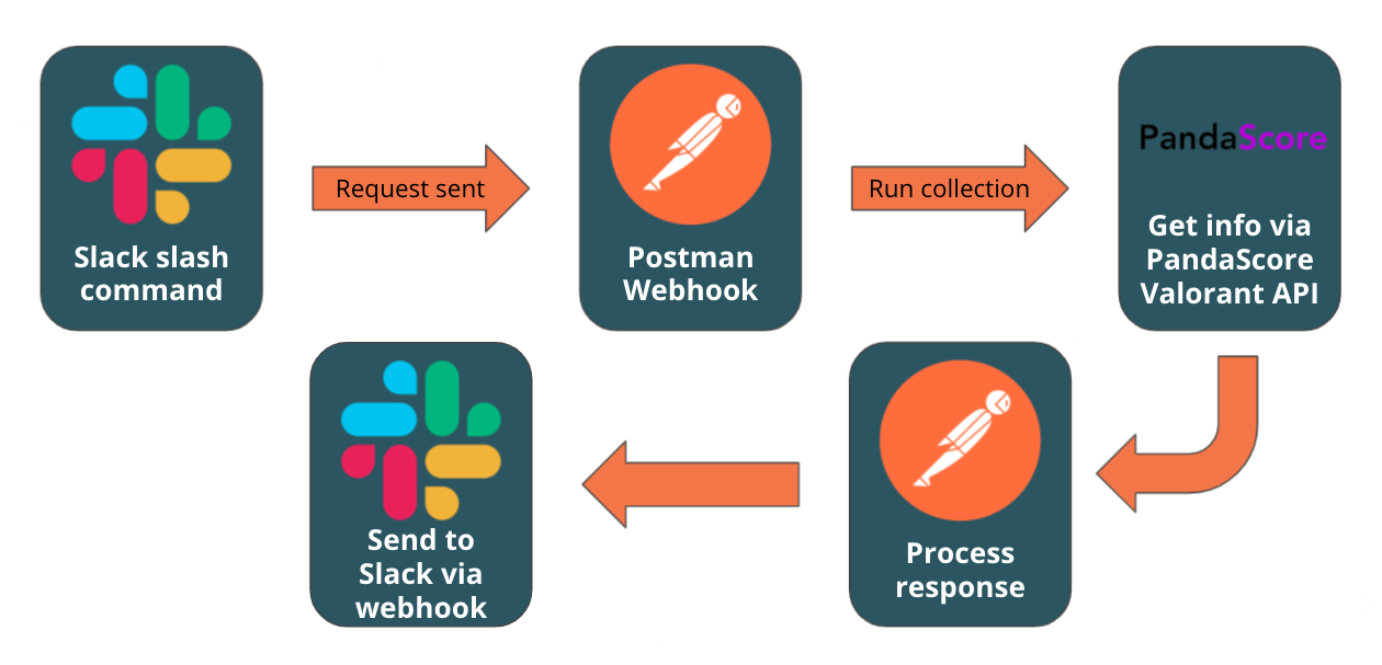 The workflow of ValoRoster when a command is called