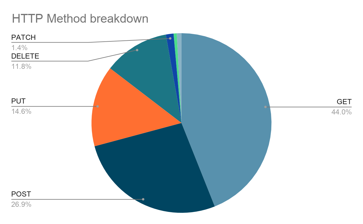 HTTP method breakdown