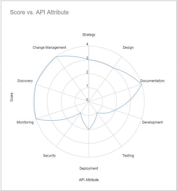 An example of scores across the ten pillars plotted on a radar chart