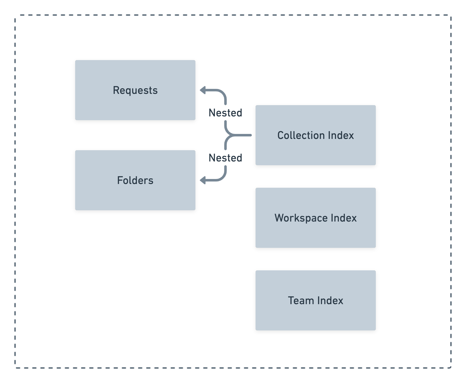 Elasticsearch Indexes