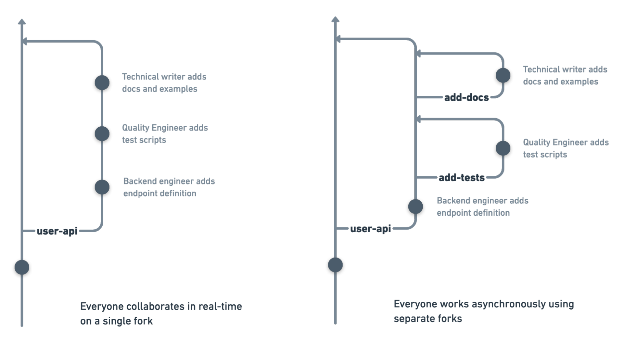 Different forking workflows