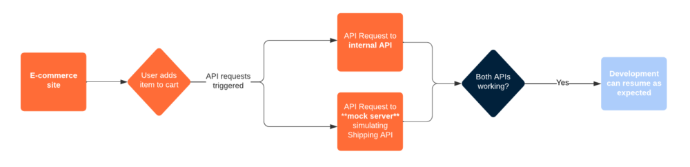 A visual example of testing the e-commerce site while using a mock server to simulate the Shipping API