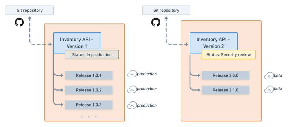  Versioning concepts in Postman