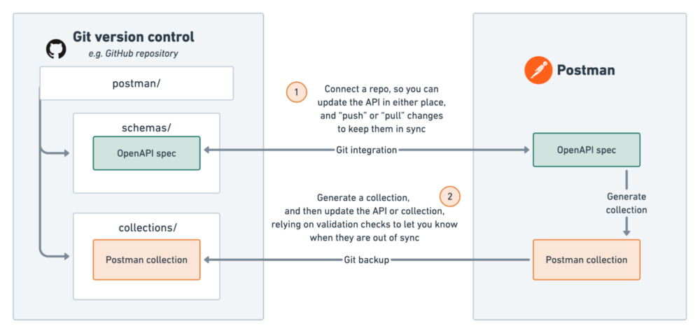 Update your API version keeping a specification in sync with a collection