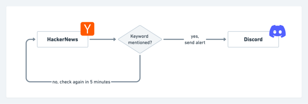  A monitor is like a cron job running on Postman servers