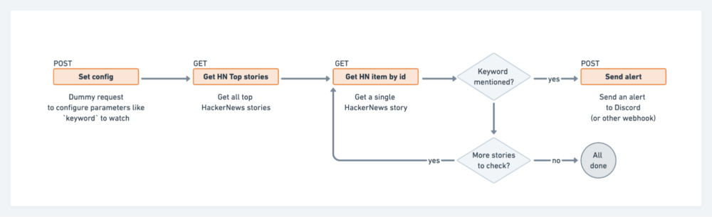 The API workflow to send an alert based on content in HackerNews stories