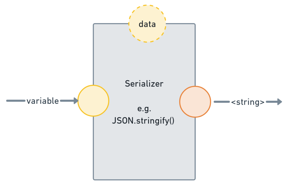 A variable is given to the serializer, and turned into a string