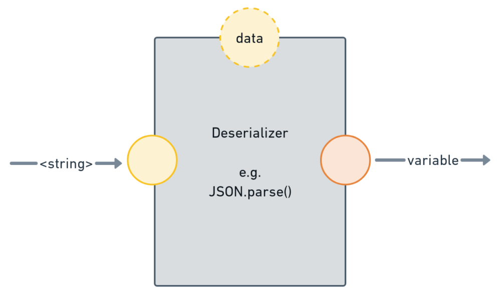 A string is given to the deserializer and turned back into a complex data stype