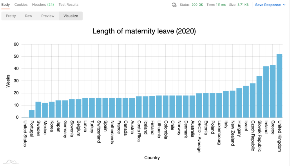 Postman Visualizer bar graph showing length of maternity leave (in weeks) by country