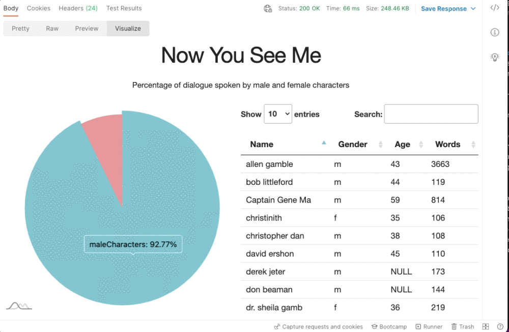 Postman Visualizer showing a pie chart of character dialogue broken down by gender, and a table showing detailed character dialogue data