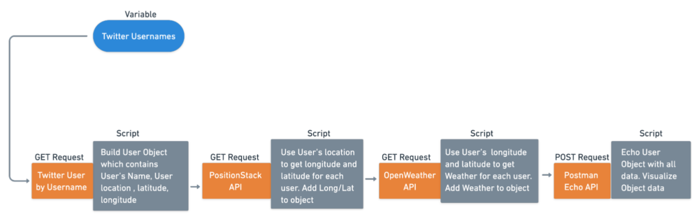 API workflow