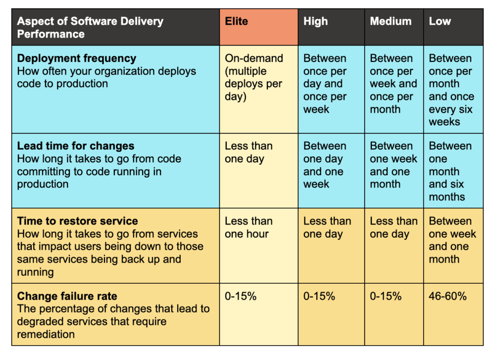 Table showing how DORA measures DevOps performance