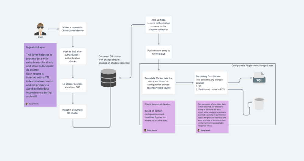 Chronicle architecture