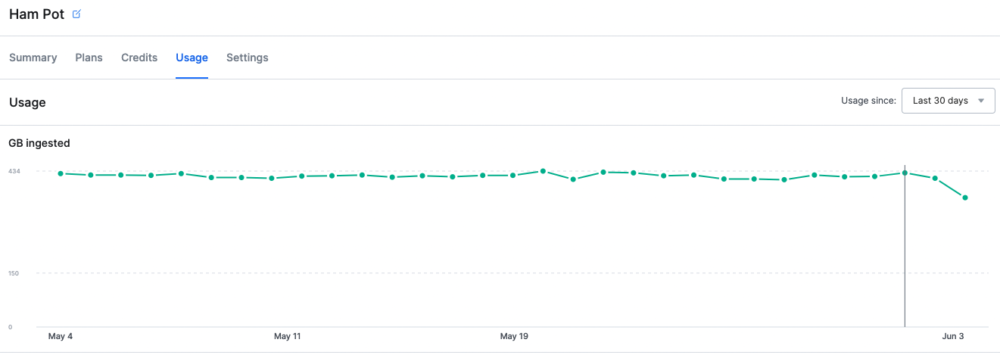 The usage data for GB ingested