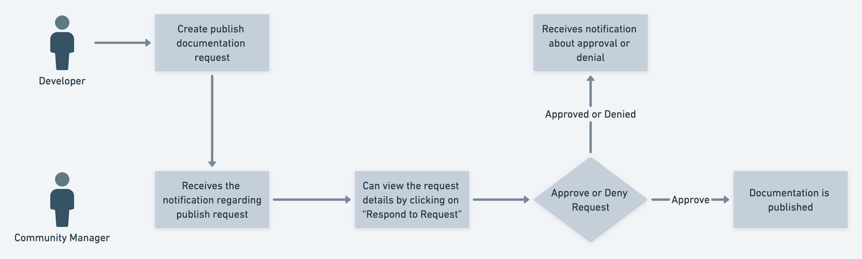 Governance on publish documentation