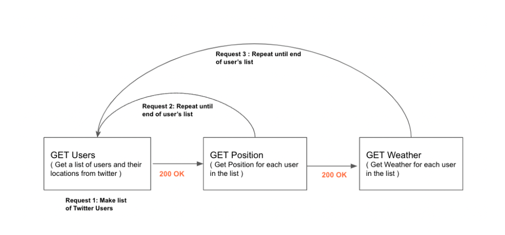 Looping over requests workflow