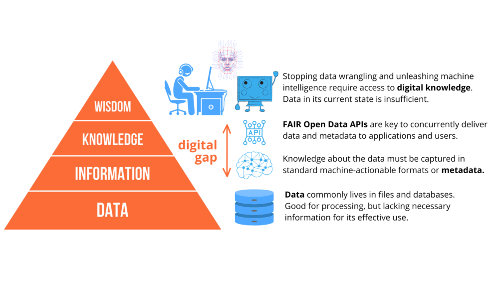 Data, information, knowledge, wisdom (DIKW) pyramid