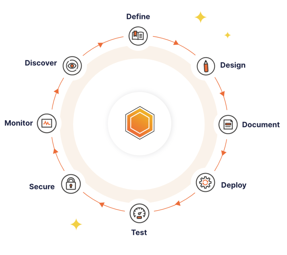 Diagram of the API lifecycle