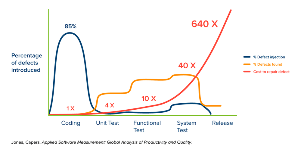 A graph of when code defects are introduced with the waterfall approach.