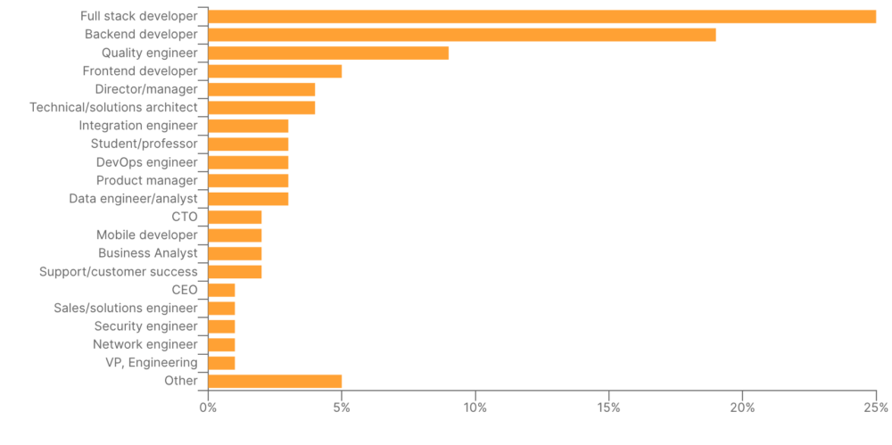 Graph of job roles that use APIs.