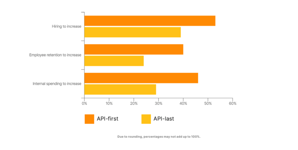 Graph of executive opinions about hiring, retention, and spending.