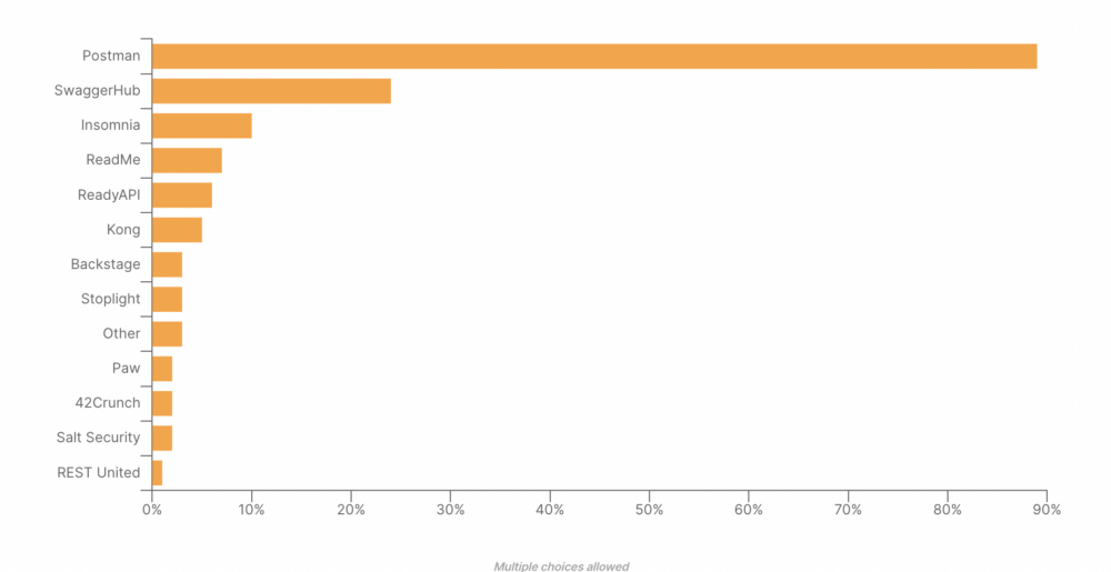 Graph comparing usage of API tools