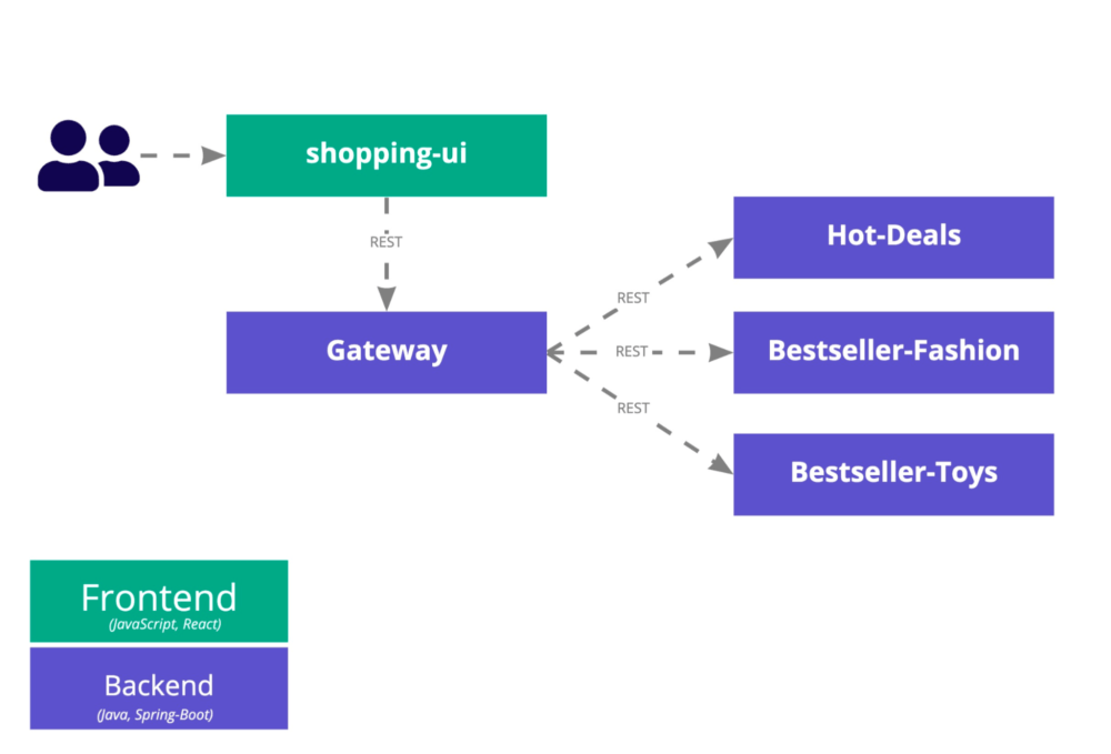 High-level architecture of the system under test